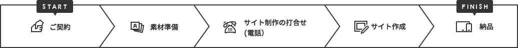 ご契約(電話)、素材準備、サイト制作の打合せ(電話)、サイト作成、納品
